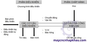 Cấu tạo máy gia công kim loại CNC