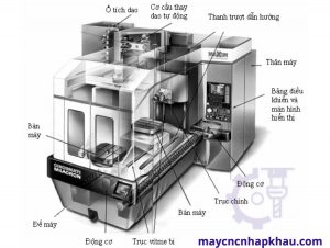 Cấu tạo máy phay CNC