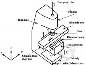 Cấu tạo máy phay CNC 3 trục