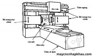 Máy phay giường CNC