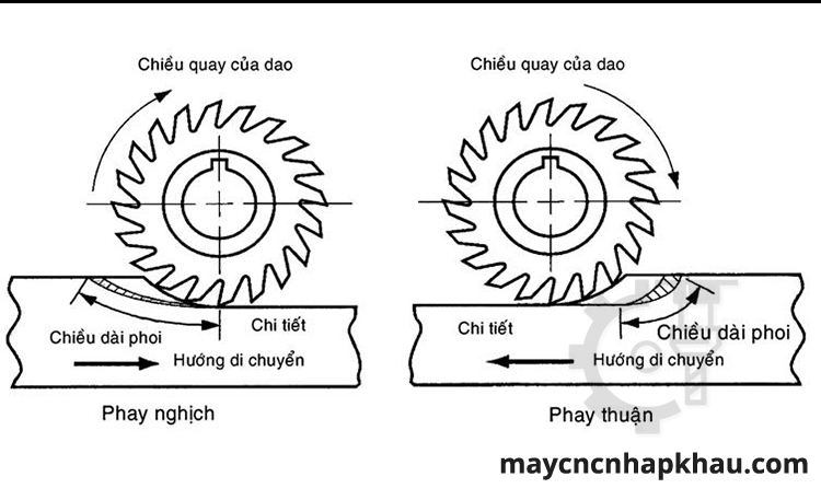 Dao Phay Cnc Là Gì Các Loại Dao Phay Cnc Thông Dụng