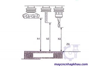 Bù chiều dài dao sau khi set dao phay CNC