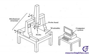 Cấu tạo máy đo CMM