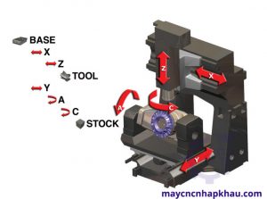 Máy CNC 5 trục