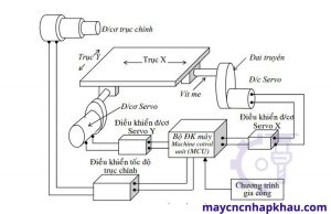 Hệ thống CNC hở