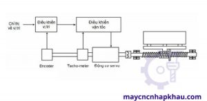 Hệ thống CNC nửa kín