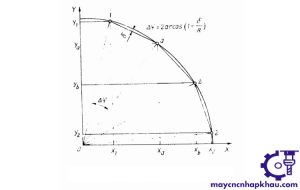 Xấp xỉ cung tròn theo đường thẳng