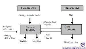 Cấu tạo máy gia công CNC