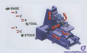 Máy phay CNC 5 trục