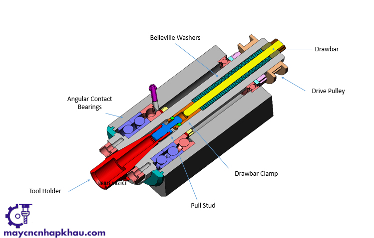 Cấu tạo trục chính máy phay CNC