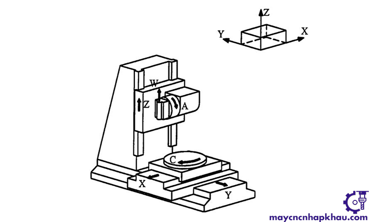 hệ trục tọa độ trên máy CNC phay đứng