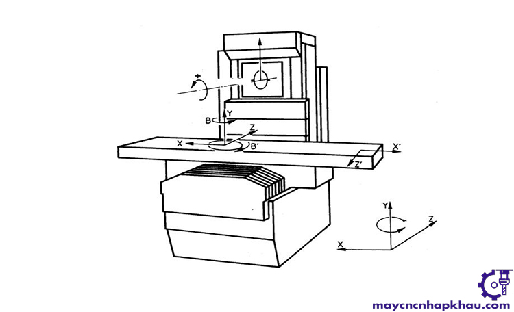 hệ trục tọa độ trên máy cnc phay ngang