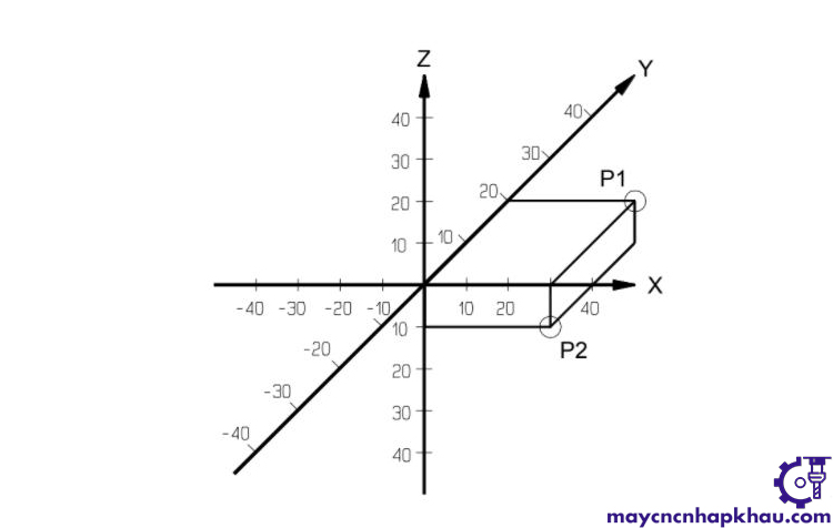 hệ trục tọa độ trên máy cnc