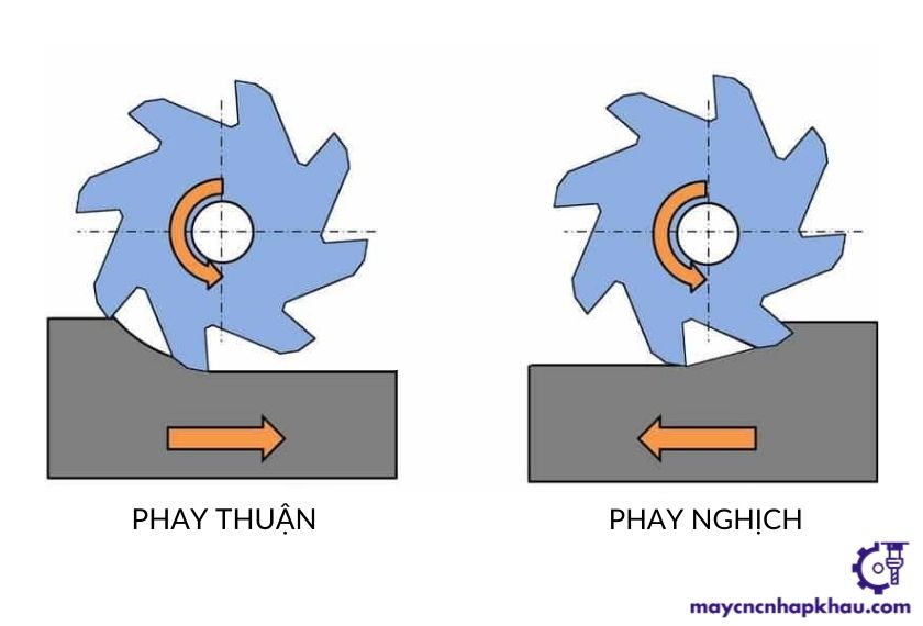 Phay thuận - phay nghịch