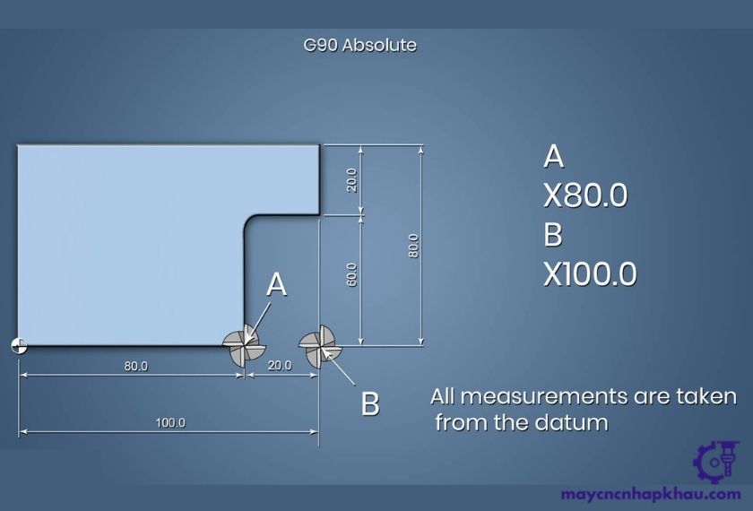 G90 CNC là gì? Sự khác nhau giữa mã lệnh G90 và G91