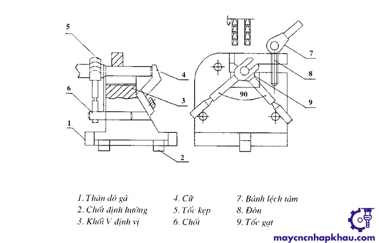 Các bộ phận cấu tạo của đồ gá jig