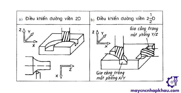 Các dạng điều khiển trên máy CNC : điều khiển đường viền