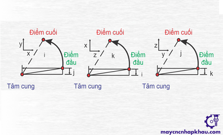 Nội suy trong máy CNC - nội suy cung tròn