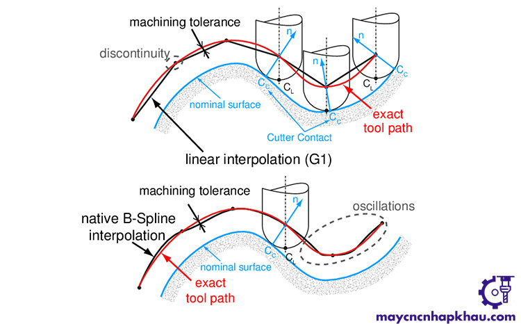 Nội suy trong máy CNC - nội suy tuyến tính