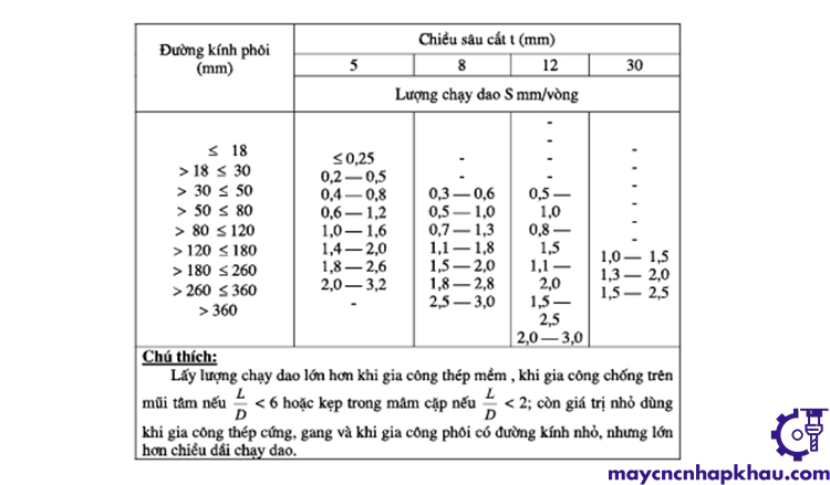 Lượng chạy dao tiện thô mặt ngoài và tiện cắt đứt bằng dao thép gió, dao hợp kim cứng