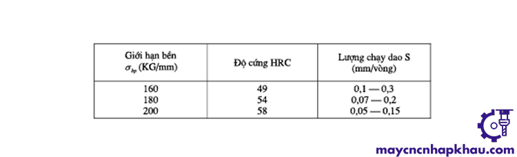 Lượng chạy dao khi tiện bằng dao hợp kim cứng